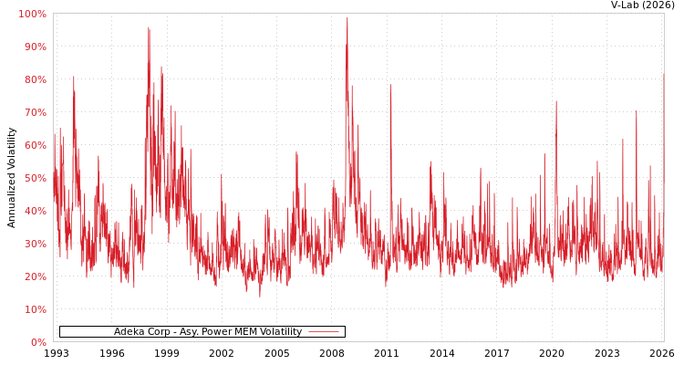 graph of Adeka Corp APMEM