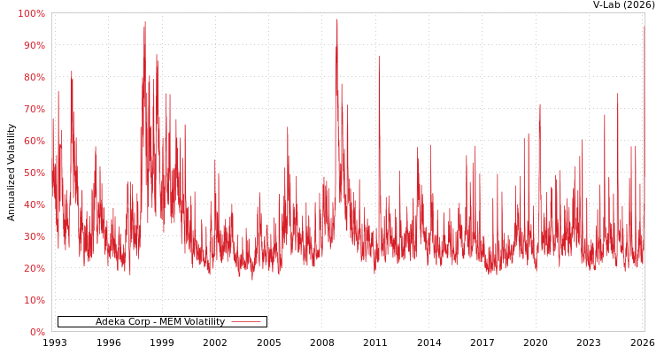 graph of Adeka Corp MEM