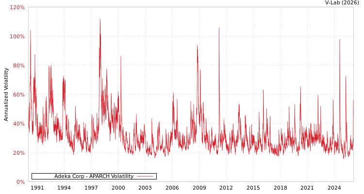 graph of Adeka Corp APARCH
