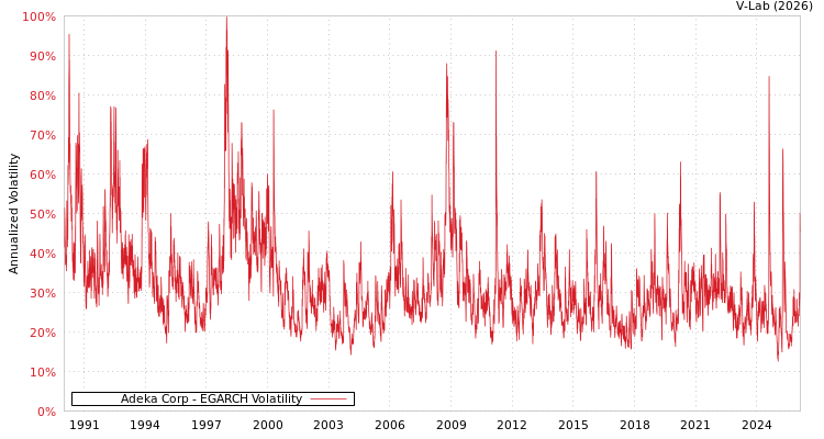 graph of Adeka Corp EGARCH