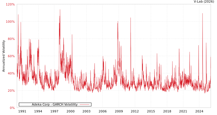graph of Adeka Corp GARCH