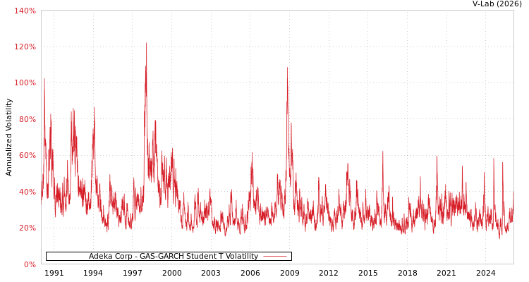 graph of Adeka Corp GAS-GARCH-T