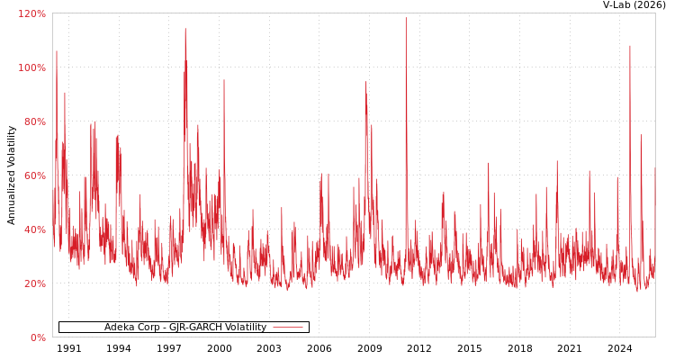 graph of Adeka Corp GJR-GARCH