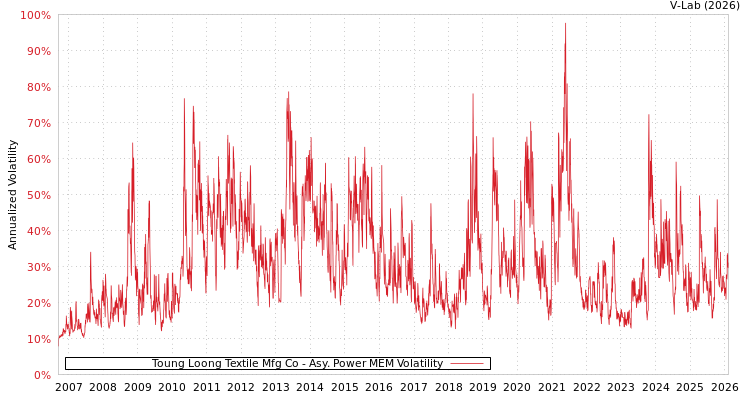 graph of Toung Loong Textile Mfg Co APMEM