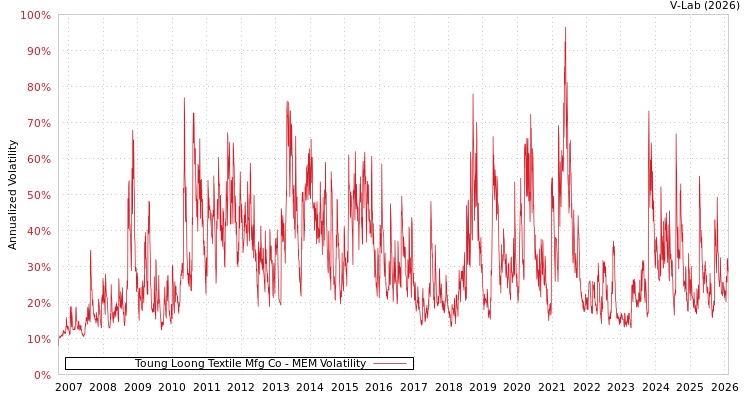 graph of Toung Loong Textile Mfg Co MEM