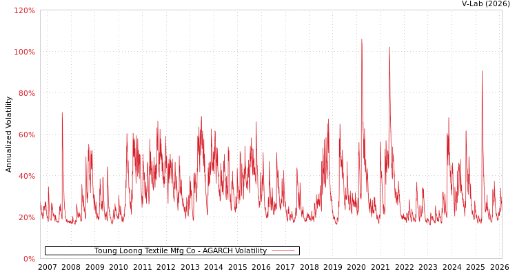 graph of Toung Loong Textile Mfg Co AGARCH