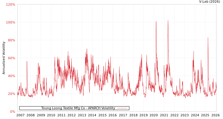 graph of Toung Loong Textile Mfg Co APARCH