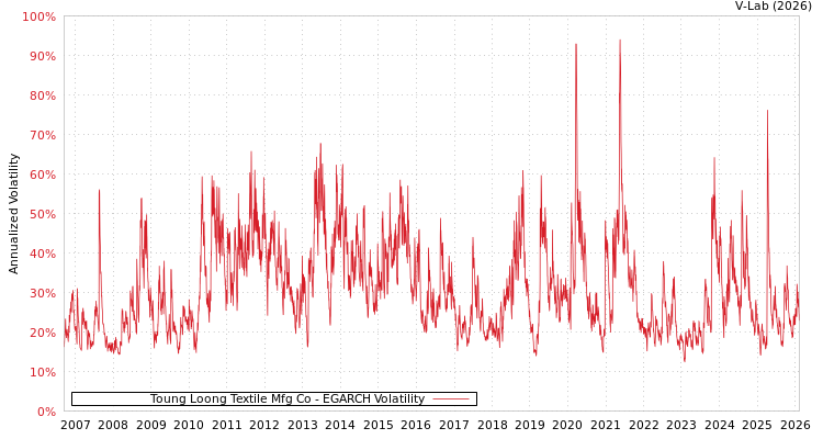 graph of Toung Loong Textile Mfg Co EGARCH