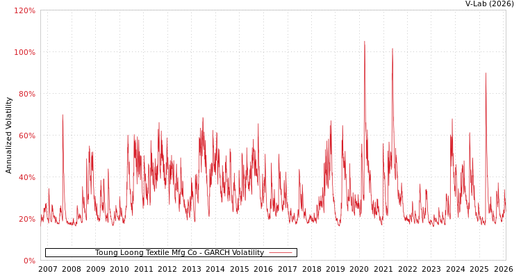 graph of Toung Loong Textile Mfg Co GARCH