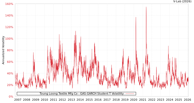 graph of Toung Loong Textile Mfg Co GAS-GARCH-T