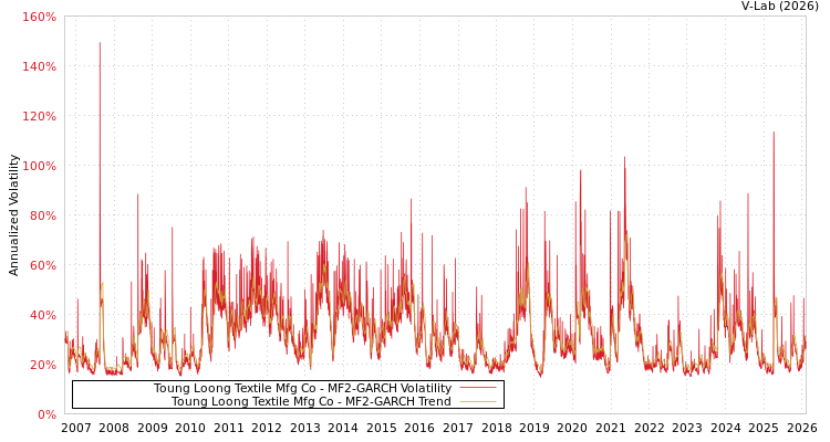 graph of Toung Loong Textile Mfg Co MF2-GARCH