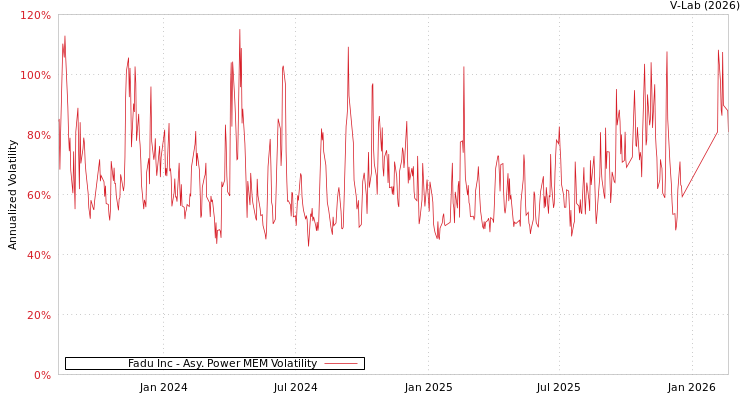 graph of Fadu Inc APMEM