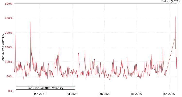 graph of Fadu Inc APARCH