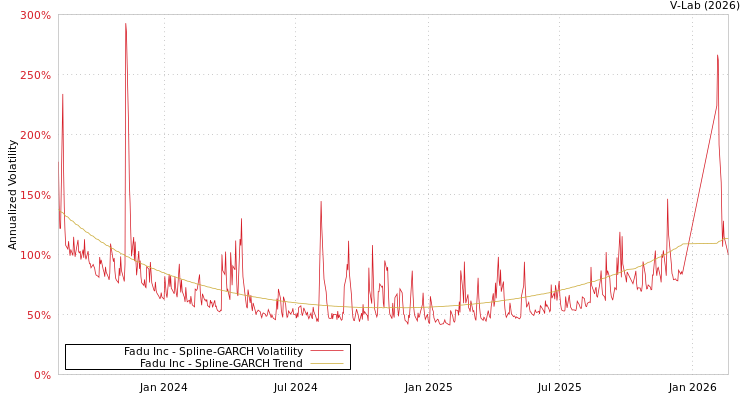 graph of Fadu Inc SGARCH