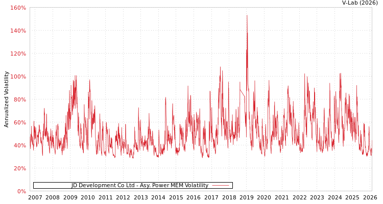 graph of JD Development Co Ltd APMEM