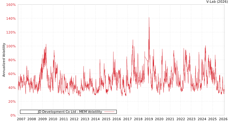 graph of JD Development Co Ltd MEM