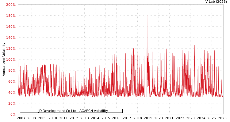 graph of JD Development Co Ltd AGARCH