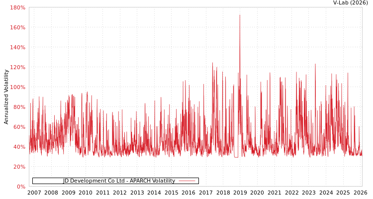 graph of JD Development Co Ltd APARCH