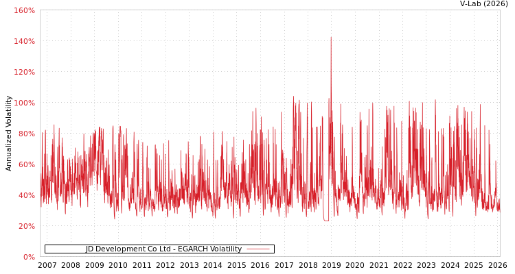 graph of JD Development Co Ltd EGARCH
