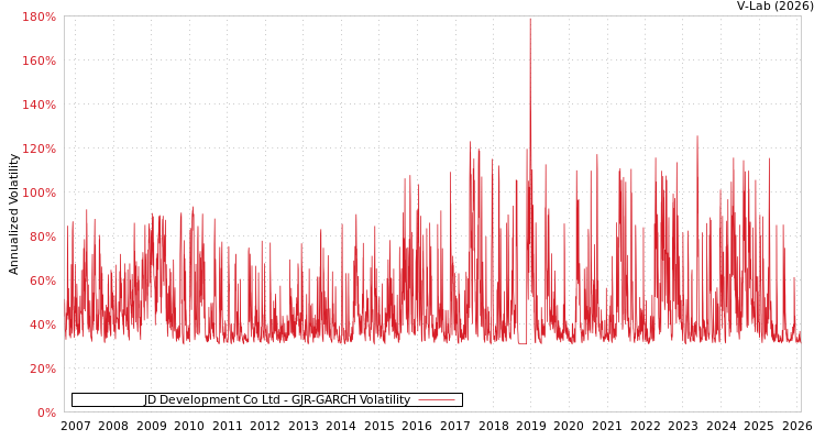 graph of JD Development Co Ltd GJR-GARCH