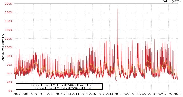 graph of JD Development Co Ltd MF2-GARCH
