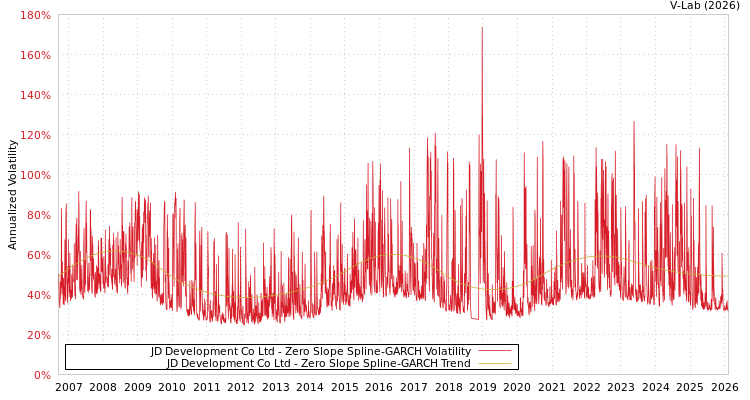 graph of JD Development Co Ltd S0GARCH