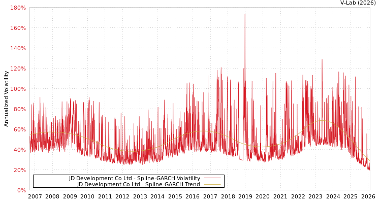 graph of JD Development Co Ltd SGARCH