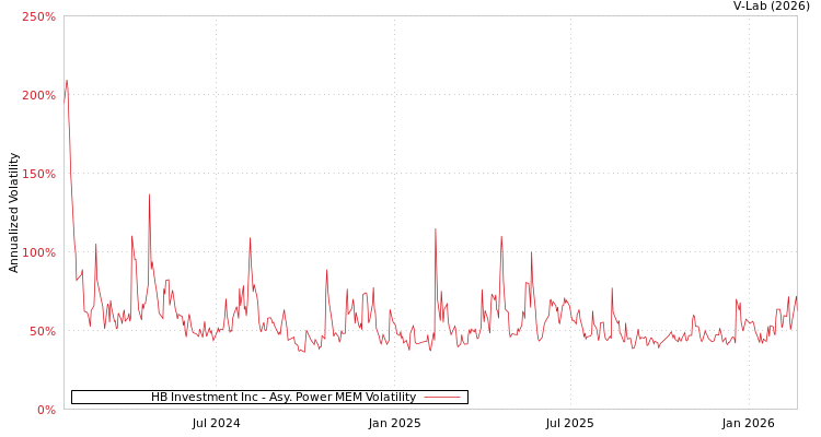 graph of HB Investment Inc APMEM