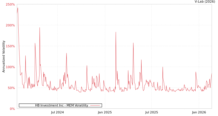 graph of HB Investment Inc MEM