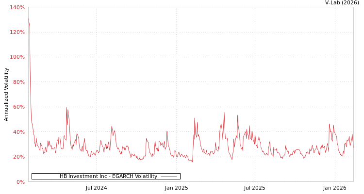 graph of HB Investment Inc EGARCH