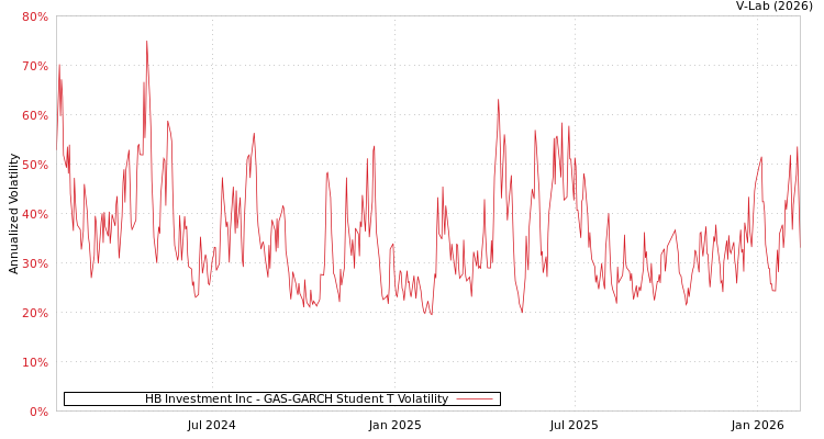graph of HB Investment Inc GAS-GARCH-T