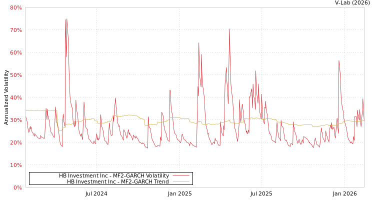 graph of HB Investment Inc MF2-GARCH