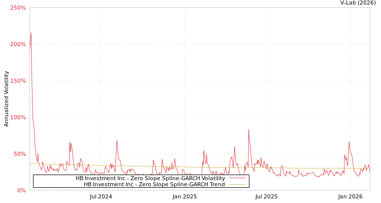 graph of HB Investment Inc S0GARCH