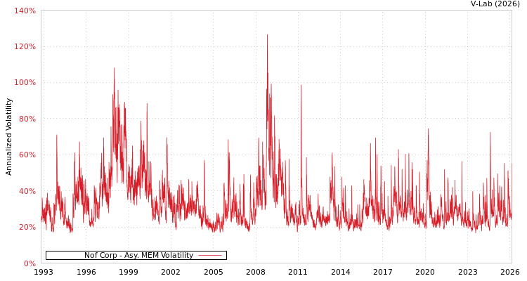 graph of Nof Corp AMEM