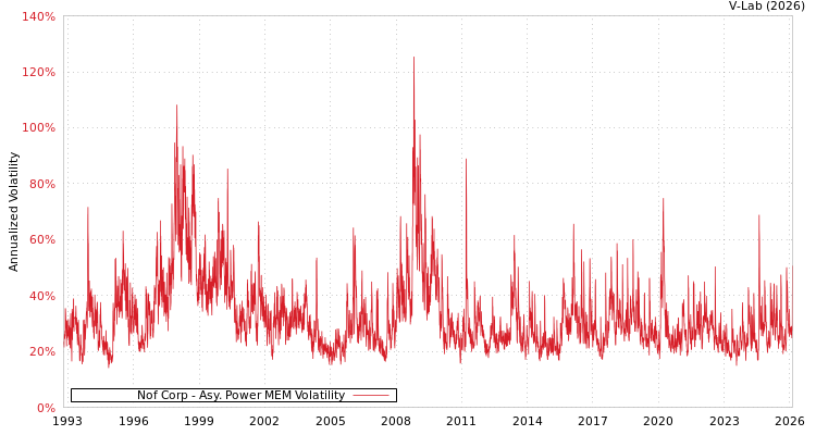 graph of Nof Corp APMEM