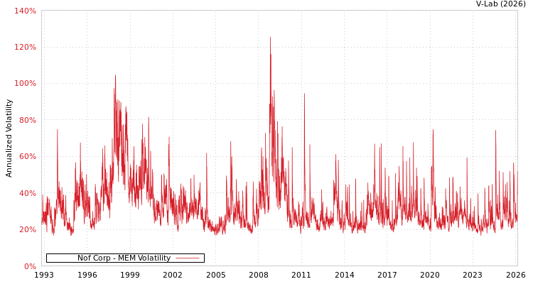 graph of Nof Corp MEM
