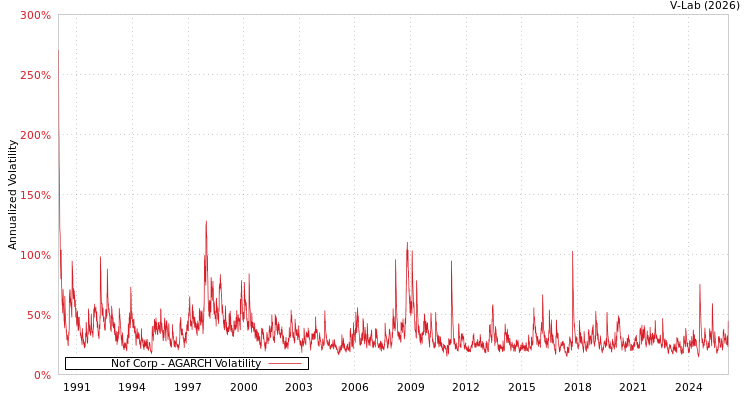 graph of Nof Corp AGARCH