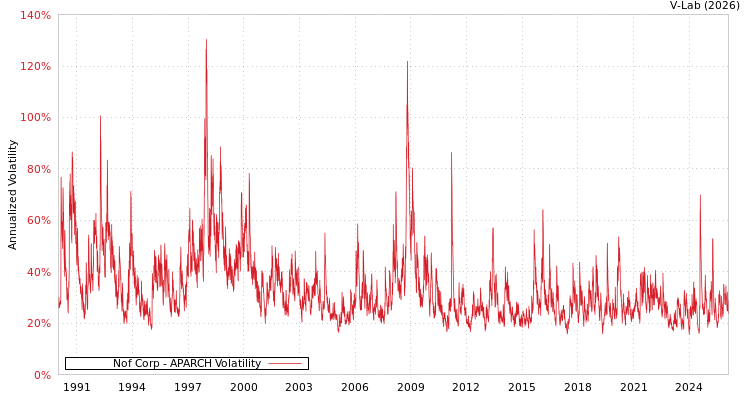 graph of Nof Corp APARCH