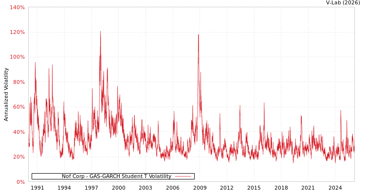 graph of Nof Corp GAS-GARCH-T