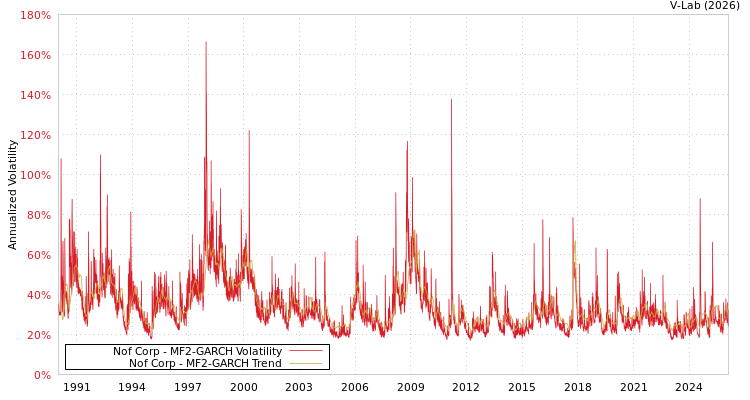 graph of Nof Corp MF2-GARCH