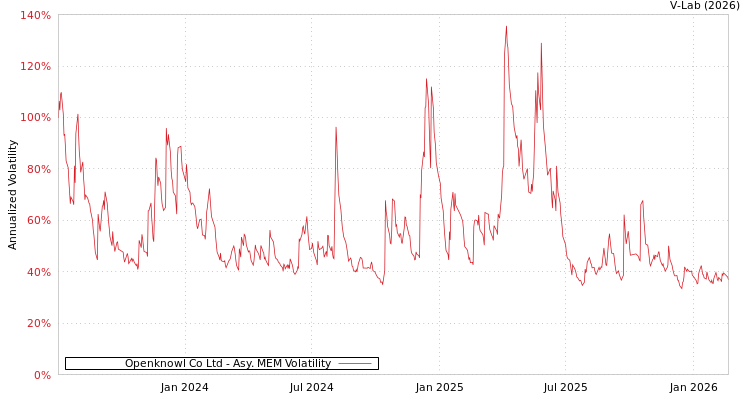 graph of Openknowl Co Ltd AMEM