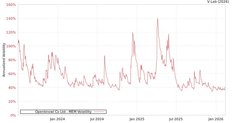 graph of Openknowl Co Ltd MEM