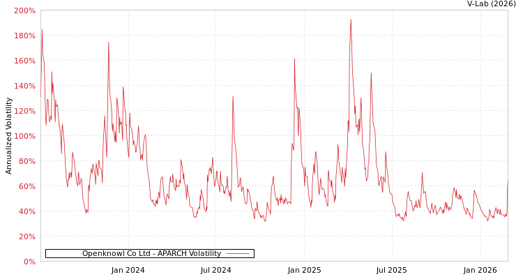 graph of Openknowl Co Ltd APARCH