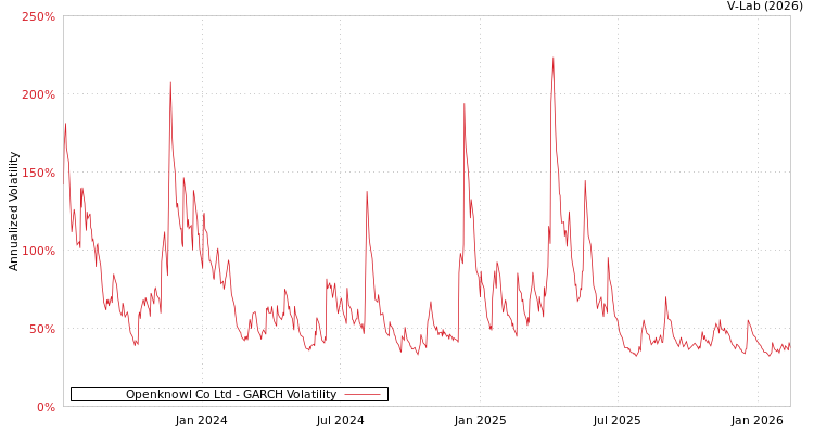 graph of Openknowl Co Ltd GARCH