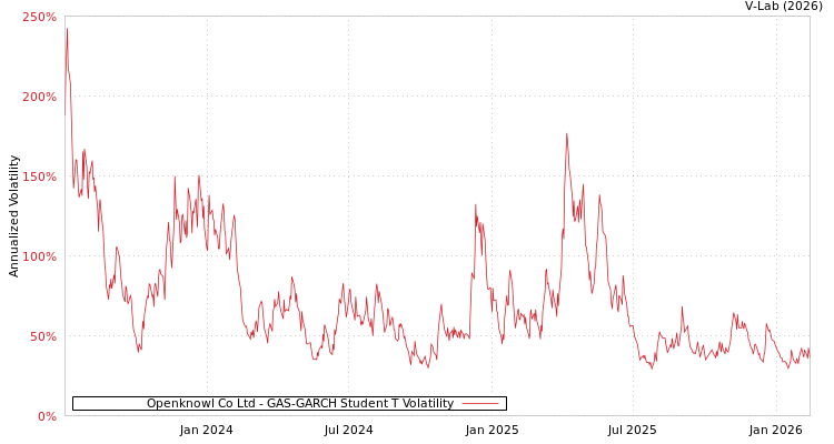 graph of Openknowl Co Ltd GAS-GARCH-T