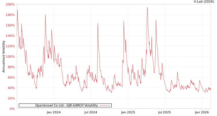 graph of Openknowl Co Ltd GJR-GARCH