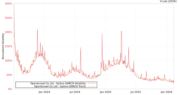 graph of Openknowl Co Ltd SGARCH