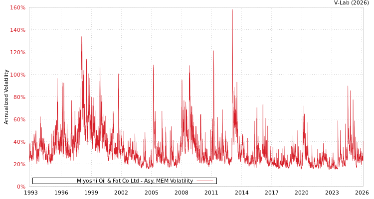 graph of Miyoshi Oil & Fat Co Ltd AMEM