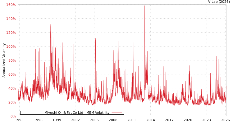 graph of Miyoshi Oil & Fat Co Ltd MEM