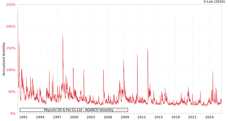 graph of Miyoshi Oil & Fat Co Ltd AGARCH